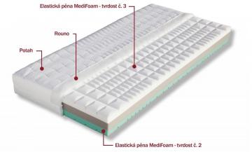 Matrac Manet zo studenej peny
